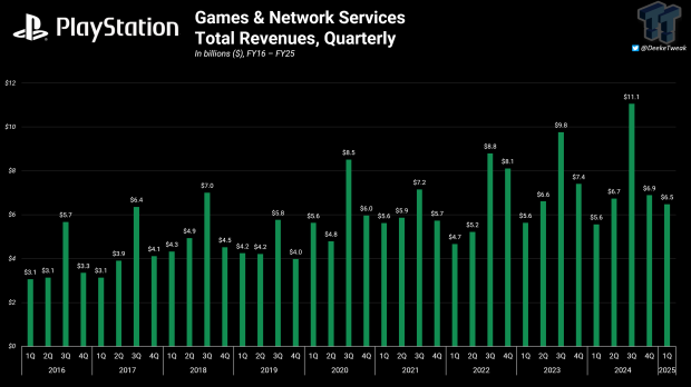 PlayStation earns record-breaking $6.5 billion revenue in Q1 1
