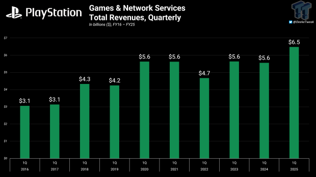 PlayStation earns record-breaking $6.5 billion revenue in Q1 41