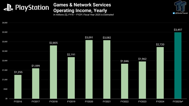 PlayStation earns record-breaking $6.5 billion revenue in Q1 5