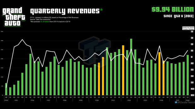 Grand Theft Auto franchise earns $10 billion revenue since GTA V's release 1251