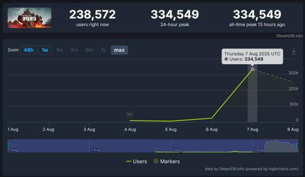 Battlefield 6 Beta has 300K concurrent players, beats Battlefield 2042 highest all-time record 15