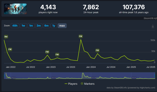 Battlefield 6 Beta has 300K concurrent players, beats Battlefield 2042 highest all-time record 16
