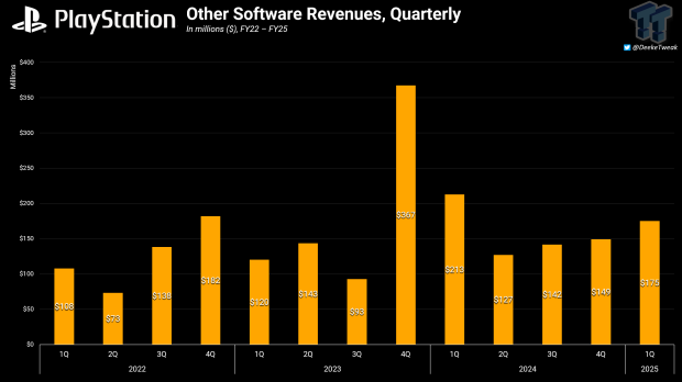 PlayStation made more from cross-platform games than it did from physical game sales in Q1'25 11