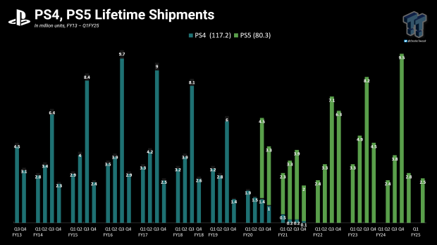 PlayStation made more from cross-platform games than it did from physical game sales in Q1'25 45