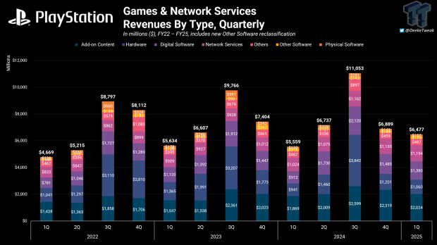 PlayStation made more from cross-platform games than it did from physical game sales in Q1'25 8