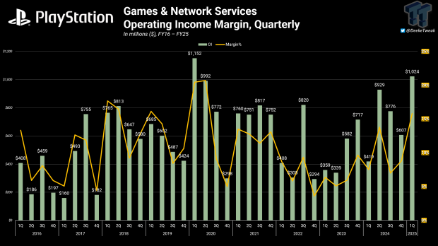PlayStation operating profit returns to pre-pandemic levels with 16% margin 2