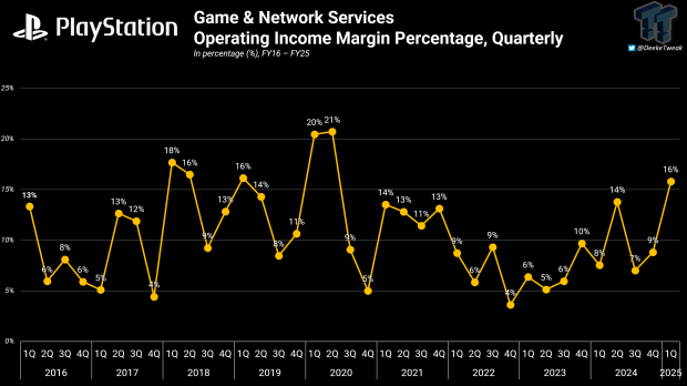 PlayStation operating profit returns to pre-pandemic levels with 16% margin 3