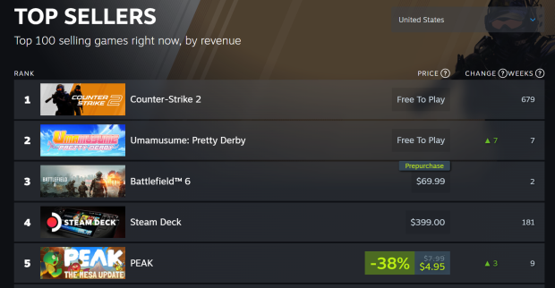 Battlefield 6 is the #1 top-selling premium game on Steam, reportedly reached 600K pre-orders 6