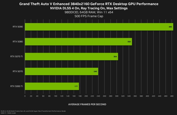 Grand Theft Auto V adds full DLSS 4 support, achieves 500 FPS on the GeForce RTX 5090 2