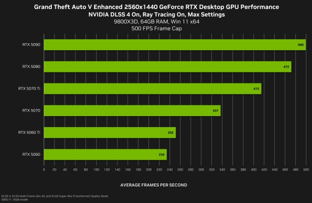 Grand Theft Auto V adds full DLSS 4 support, achieves 500 FPS on the GeForce RTX 5090 3
