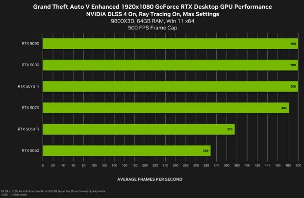 Grand Theft Auto V adds full DLSS 4 support, achieves 500 FPS on the GeForce RTX 5090 4