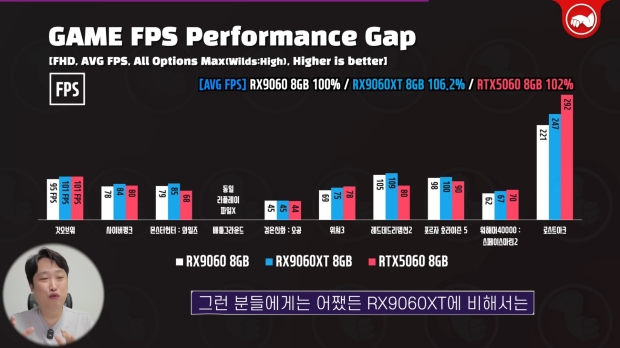 AMD's new Radeon RX 9060 non-XT performance compared to the GeForce RTX 5060 and Radeon RX 9060 XT 8GB, image credit: YouTube/Technosaurus.