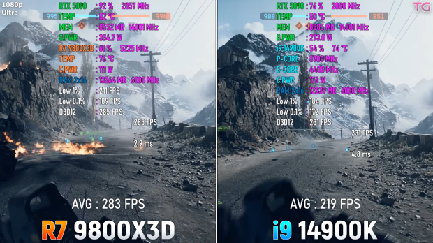 Battlefield 6 bench: 9800X3D is 30% faster than 14900K at 1080p, hardly any difference at 4K
