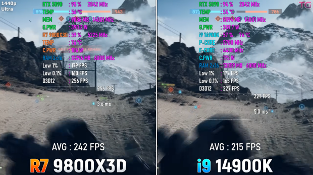 Battlefield 6 bench: 9800X3D is 30% faster than 14900K at 1080p, hardly any difference at 4K 107