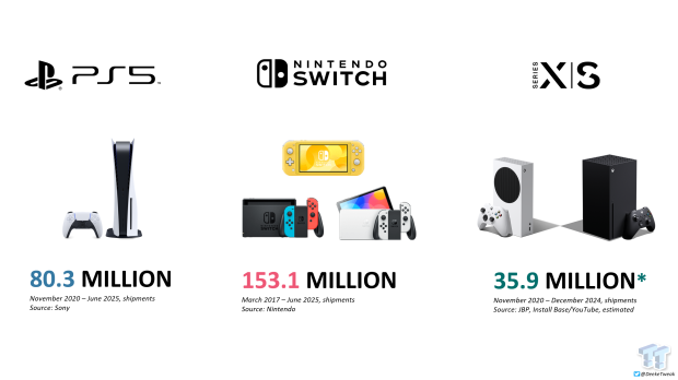 Xbox's current situation reminiscent of SEGA Dreamcast fiasco, ex-PlayStation boss says 9