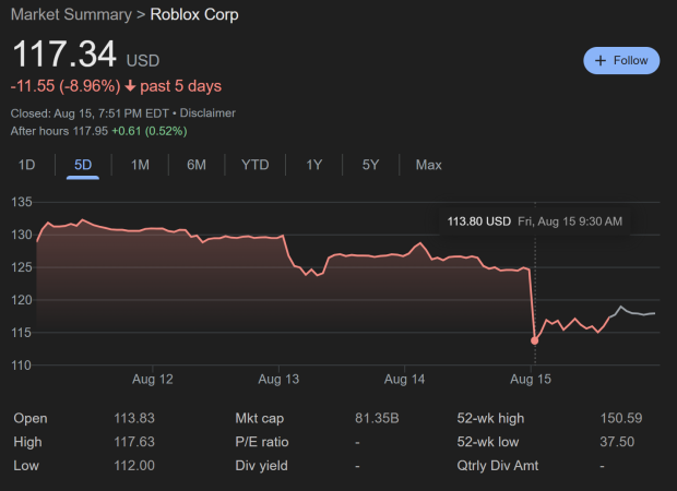 Roblox stock down 9% as company sued for allegedly failing to 'protect children from predators' 333