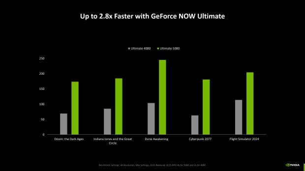 NVIDIA overhauls GeForce NOW, cloud gaming is now 3x faster than PS5 Pro 101