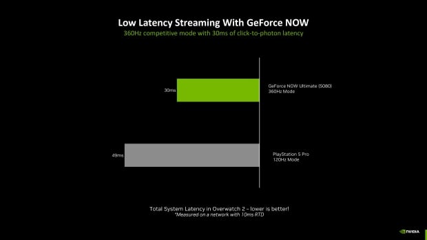 NVIDIA overhauls GeForce NOW, cloud gaming is now 3x faster than PS5 Pro 103