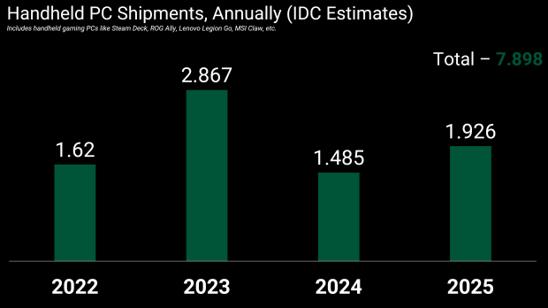 PC handhelds like Steam Deck and Xbox Ally X to sell 2.3 million this year, analysts predict 1