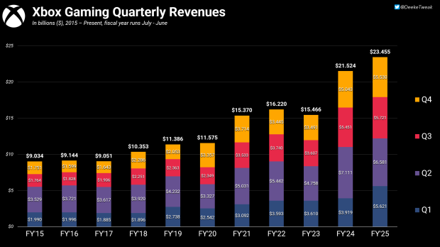 Xbox first-party, third-party purchases surge by double digits, Game Pass payouts at new high 3