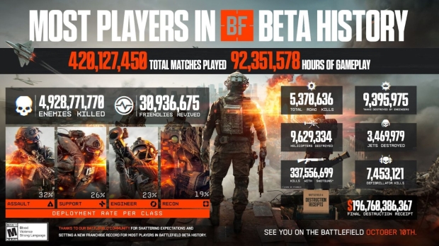 Battlefield 6 open beta: most players in Battlefield history with 420M matches, 92M hours 505