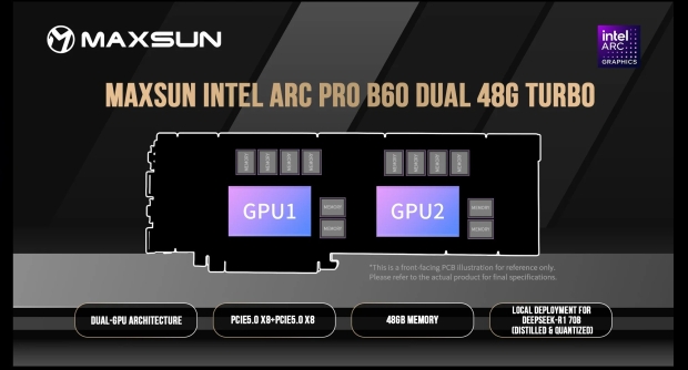 MaxSun's new Intel Arc Pro B60 Dual 48GB Turbo dual-GPU card has been listed in US for $3000 703