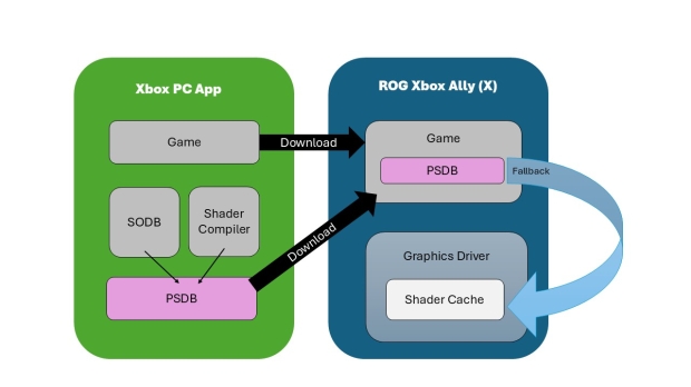 Microsoft's new Advanced Shader Delivery game tech uses the cloud to reduce friction 1