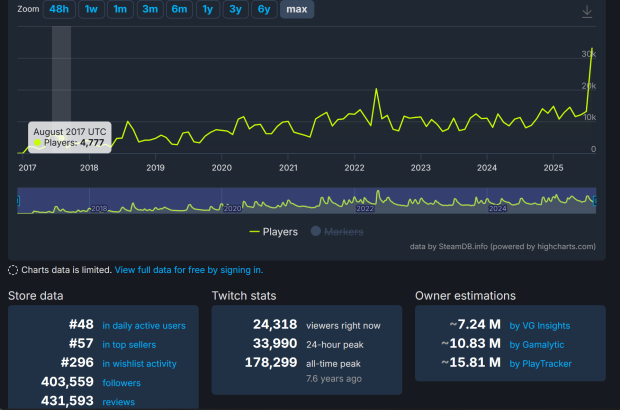 Hollow Knight reaches 33K peak players on Steam after Silksong reveal 1