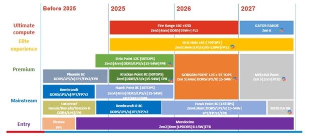 【エルゴラ】AMD CPU Ryzen 5 9600X Benchmarks Leak, Hints at Performance Jump