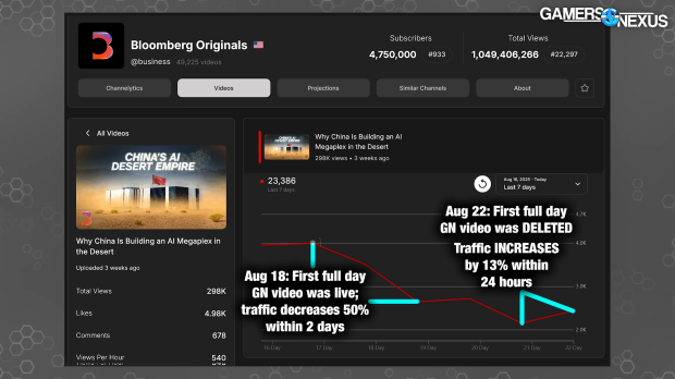 GamersNexus YouTube channel faces deletion following NVIDIA AI GPU black market documentary 330186
