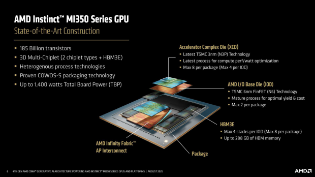 AMD details Instinct MI350: 3D chiplet, 185B transistors, 288GB HBM3E, TSMC N3P node 37