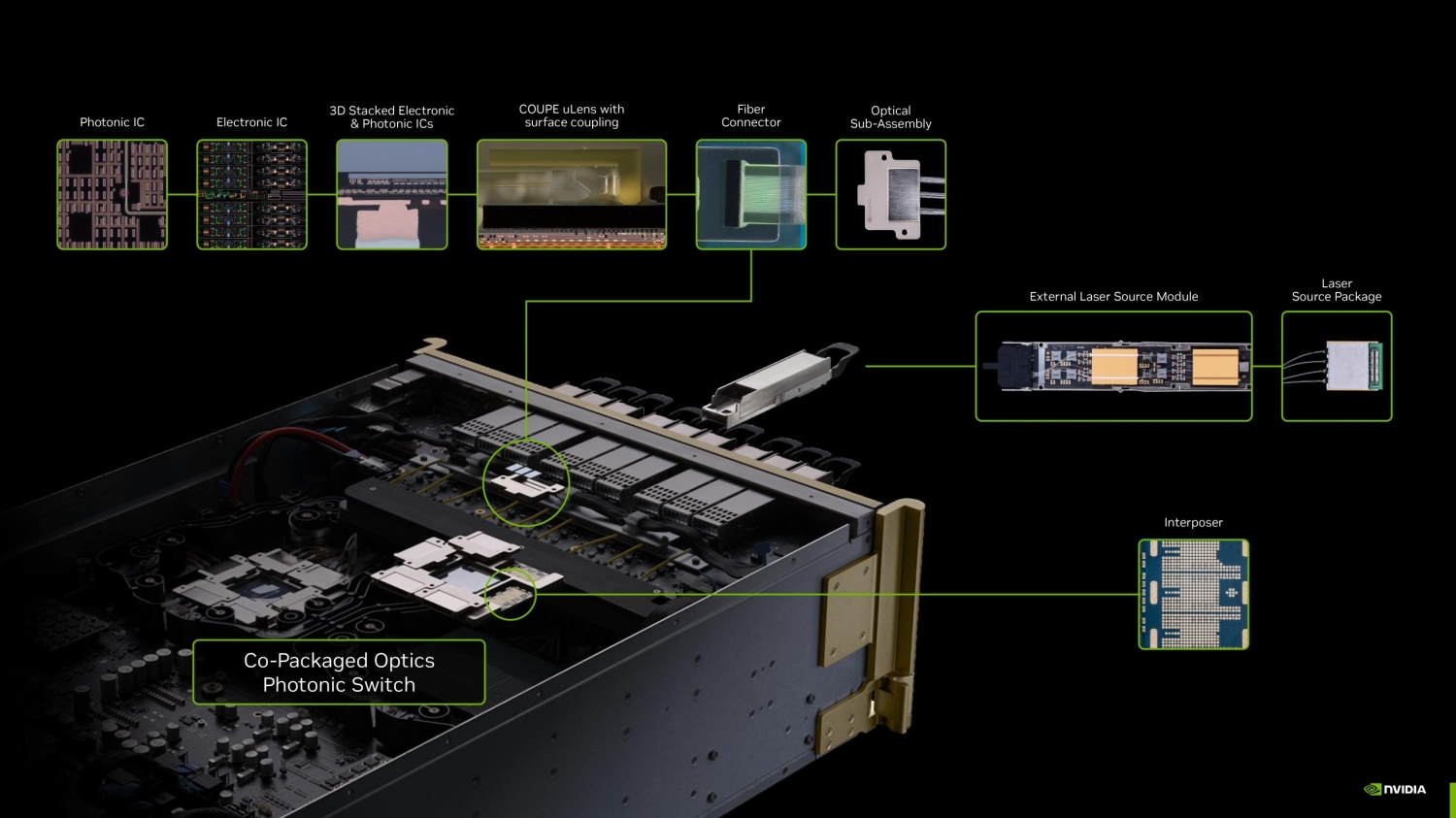 NVIDIA's new Spectrum-X Ethernet: silicon photonics enters the chat, a ...
