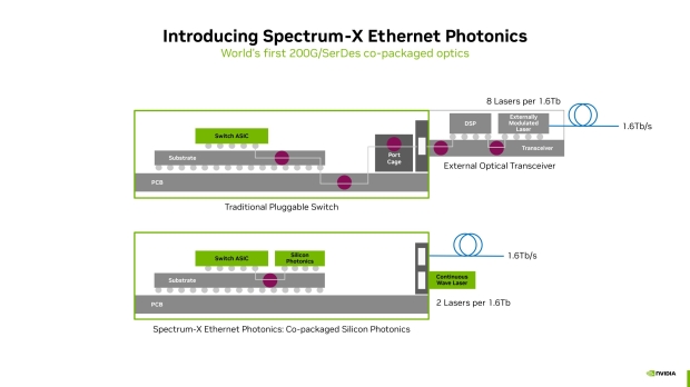 NVIDIA's new Spectrum-X Ethernet: silicon photonics enters the chat, a game changer for AI 64