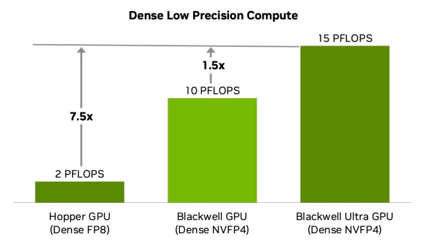 NVIDIA details Blackwell Ultra GB300: dual-die design, 208B transistors, up to 288GB HBM3E 81