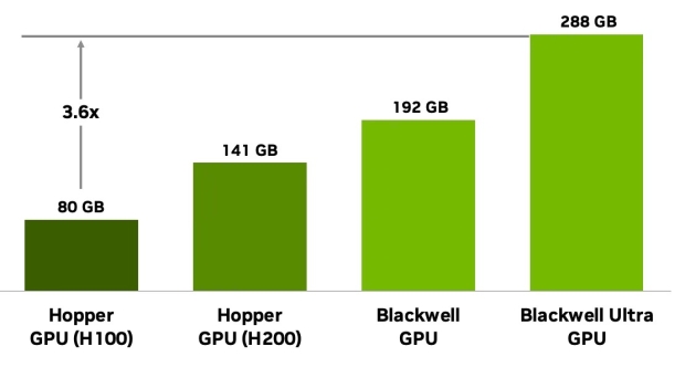 NVIDIA details Blackwell Ultra GB300: dual-die design, 208B transistors, up to 288GB HBM3E 82