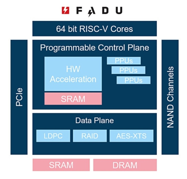 FADU unveils next-gen PCIe Gen6 SSD controller: up to 28.5GB/sec, 512GB capacity, under 9W 102