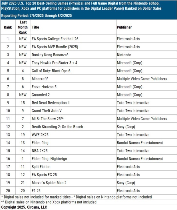 Xbox had 5 out of the top 10 best-selling games of July 2025
