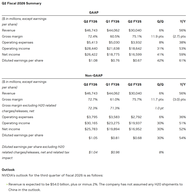 NVIDIA posts $46.7 billion revenue for Q2 2025, up 56% from 2024 thanks to Blackwell AI GPUs 105