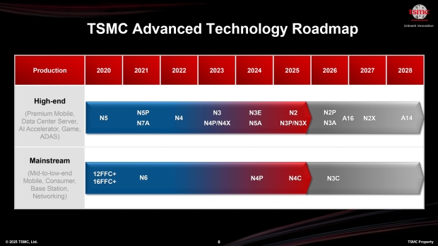 TSMC's first 1.4nm chip facility ahead of schedule, initial investment could be close to $50B