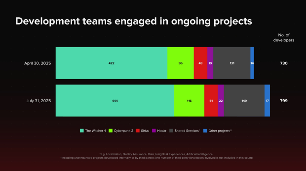CD Projekt has 799 developers working on new games, over half of them are focused on Witcher 4 312025