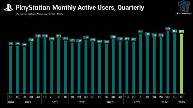 Xbox consoles will 'flatline' to 42 million users by the end of 2025, analyst firm predicts 125