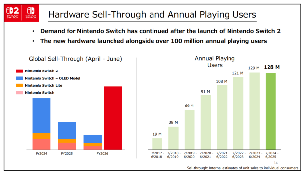 Xbox consoles will 'flatline' to 42 million users by the end of 2025, analyst firm predicts 2220