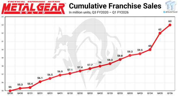 Konami confident it can make a new mainline Metal Gear game 312025