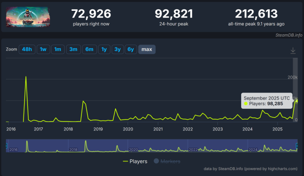 No Man's Sky hits 98,000 players on Steam, highest player count since launch 4