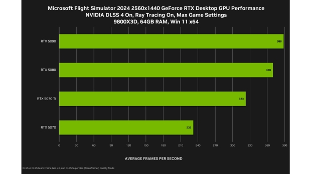 Microsoft Flight Simulator 2024 DLSS benchmarks, image credit: NVIDIA