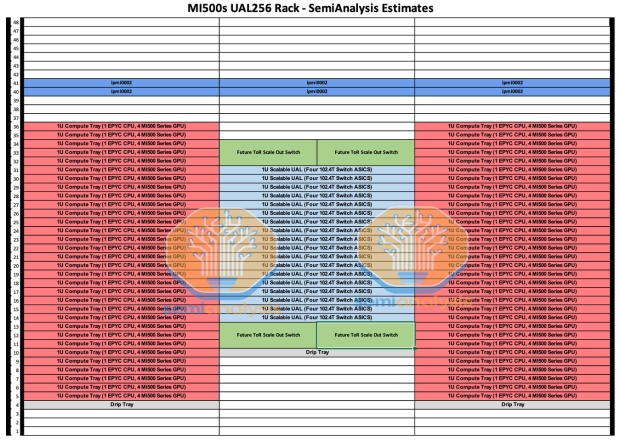 AMD Instinct MI500 UAL256 Mega Pod should scale up to 256 GPUs, 64 EPYC 'Verano' CPUs 02