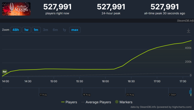 Hollow Knight: Silksong generates $10 million for three developers in just 4 hours 189989