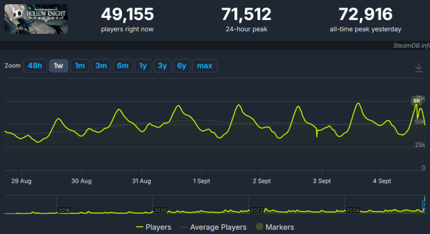 Hollow Knight: Silksong generates $10 million for three developers in just 4 hours 561651