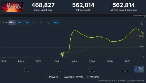Hollow Knight: Silksong hits half a million concurrent players in 24 hours 651651