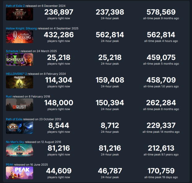 Hollow Knight Silksong grew by 400K players in less than 3 hours, player retention seems high 1